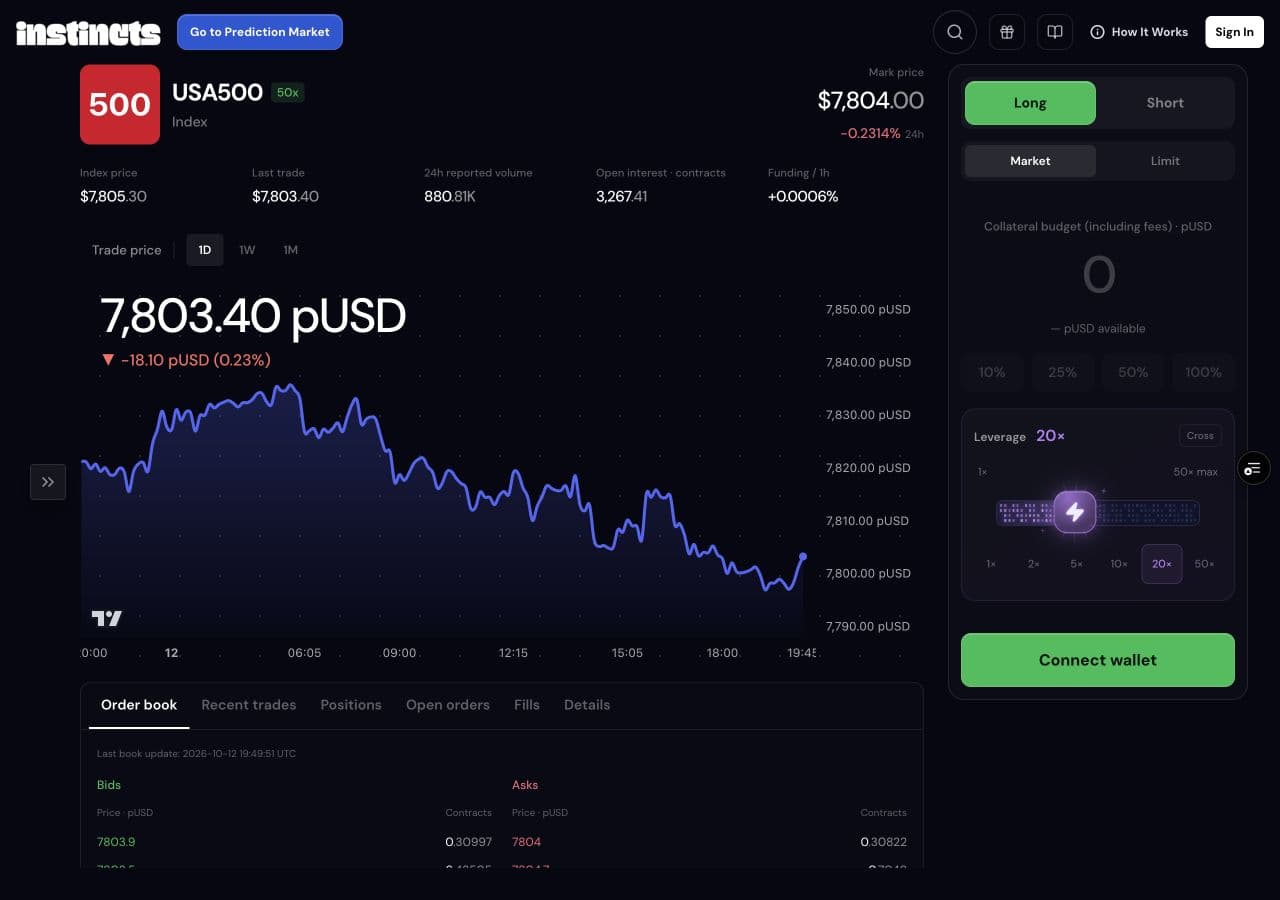USA500 Perps market with live market statistics, line chart, activity tabs, and a 20x leverage selection
